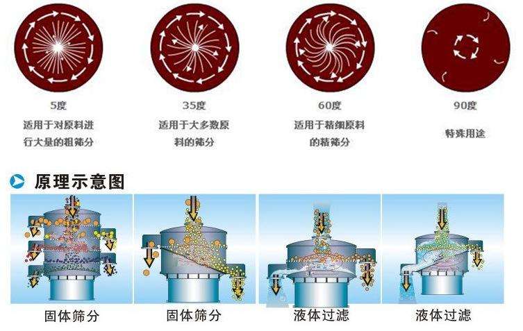 三氯蔗糖粉超聲波振動(dòng)篩工作原理：振動(dòng)電機(jī)夾角作用5度：適用于對(duì)原料進(jìn)行大量的粗篩。35度適用于大多數(shù)原料的篩分60度適用于精細(xì)原料的精篩。90度特殊用途。