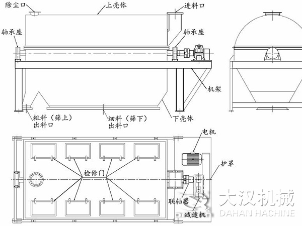 滾筒篩結(jié)構(gòu)：進(jìn)料口，軸承座，機架，下殼機，細(xì)料出料口，粗料出料口，軸承座，除塵口，上殼體。