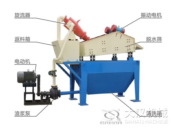 脫水振動篩由旋流器，返料箱，電動機，渣漿泵，振動電機，脫水篩，清洗箱等組成