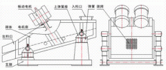 KZS系列礦用振動(dòng)篩