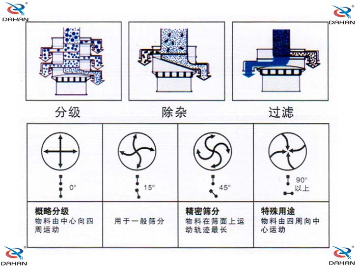 三次元振動(dòng)篩