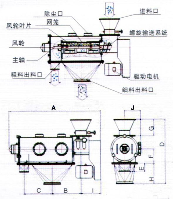 臥式氣流篩結(jié)構(gòu)示意圖：除塵口，網(wǎng)籠，進(jìn)料口，風(fēng)輪，主軸，粗料出料口，驅(qū)動(dòng)電機(jī)，細(xì)料出料口。