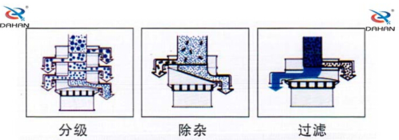 食品振動篩工作原理：物料進入篩體內(nèi)依靠振動電機的振動，促使篩網(wǎng)的篩分，并且實現(xiàn)物料在篩網(wǎng)上的分級作用。