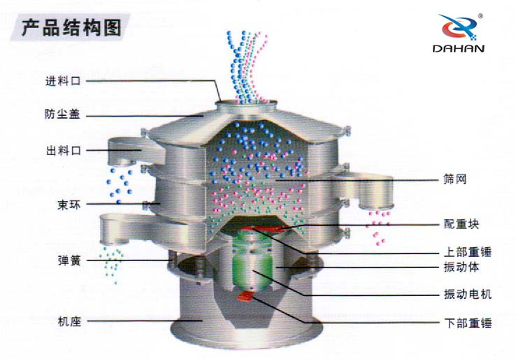 食品振動篩內(nèi)部結(jié)構(gòu)：進料口，防塵蓋，束環(huán)彈簧，篩網(wǎng)配重塊，振動電機等