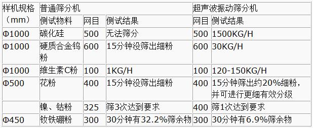 超聲波振動篩與普通篩分機對比分析：測試物料：碳化硅普通篩分機無法篩分，超聲波振動篩能夠實現(xiàn)：1500kg/h的速度篩分，硬質合金鎢粉600目普通振動篩15粉狀沒篩出細分，超聲波振動篩30kg/h維生素C粉100目普通振動篩篩分結果：1kg/h超聲波振動篩篩分結果：120-150kg/h