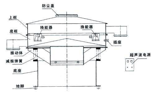 超聲波振動篩內部結構圖：防塵蓋，上框，底框，換能器，振動體，減振彈簧，底座，地腳，超聲波電源。