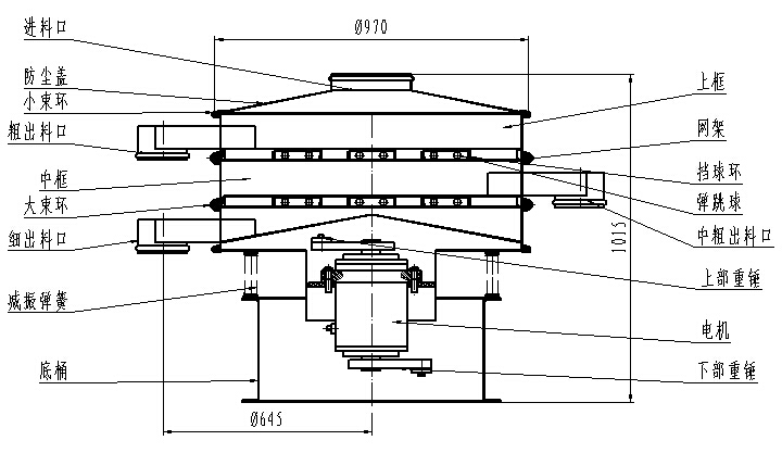 1000型全不銹鋼振動篩一般結(jié)構(gòu)圖：進料口，粗出料口，底桶，細出料口電機，下部重錘等。