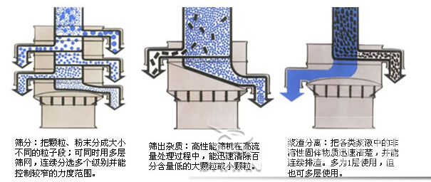 塑料防腐振動(dòng)篩：篩分：把顆粒，粉塵篩分成大小不同的粒子段，可同時(shí)用多層篩網(wǎng)，連續(xù)篩分選多個(gè)級(jí)別并能控制較窄的粒度范圍。篩出雜質(zhì)：高性能篩機(jī)在高流量處理過程中，能迅速清除百分含量低的大顆?；蛐☆w粒。漿渣分離：把各類漿液中的非溶性固體物質(zhì)迅速清楚，并能連續(xù)排渣，多為1層使用，但也可多層使用。