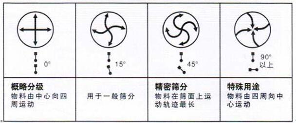 移動式旋振篩調(diào)整電機(jī)角度說明：概略分級：物料由中心向四周運(yùn)動，用于一般篩分，精密篩分：物料在篩面上運(yùn)動軌跡較長，特殊用途：物料有四周向中心運(yùn)動。