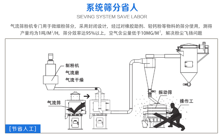 氣流篩粉機(jī)篩分效率可達(dá)95%以上，產(chǎn)量是普通振動(dòng)篩的5-10倍或更高