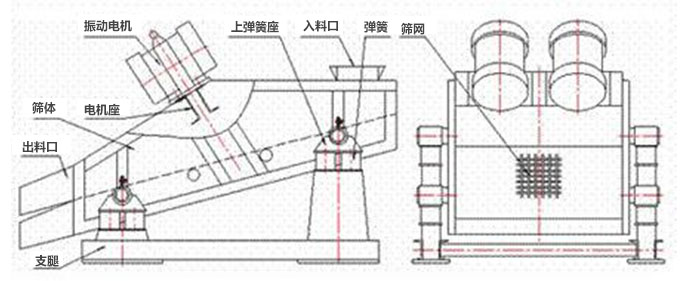 礦用振動篩結(jié)構(gòu)：彈簧，上彈簧，振動電機，電機座，篩網(wǎng)，出料口，直推等。