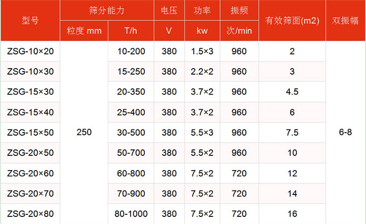 洗煤振動篩技術(shù)參數(shù)主要展示：有效篩面2-16㎡，功率：1.5-7.5kw篩分能力t/h10-1000.