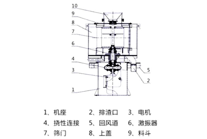 氣流篩結(jié)構(gòu)：1：機(jī)座2：排渣口3：電機(jī)5：回風(fēng)道8：上蓋。