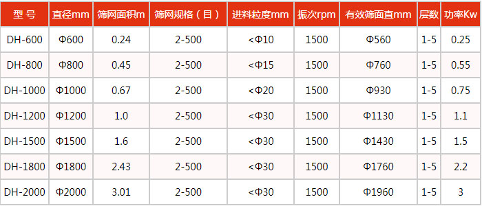 豆?jié){振動篩技術(shù)參數(shù)：處理量kg/h：100-3300功率kw：0.18-2.2電壓V：380轉(zhuǎn)速r/min：1440入料粒度mm：<10