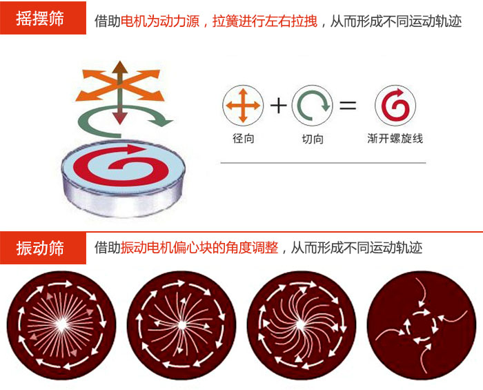 搖擺篩：借助電機為動力源，拉簧進行左右拉拽，從而形成不同運動軌跡振動篩：借助振動電機偏心塊的角度調整，從而形成不同運動軌跡。