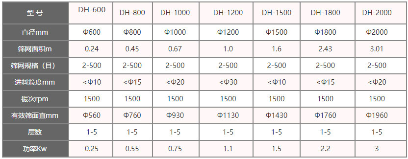 功率kw：0.25-3，層數(shù)：1-5層，有效篩面直徑mm：560-1960