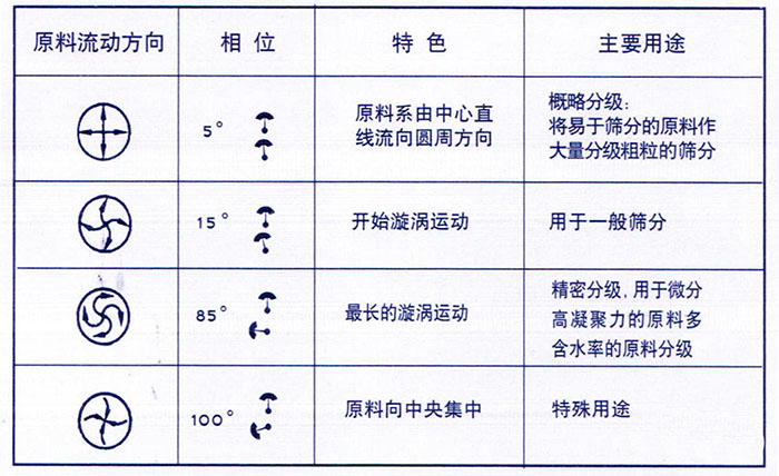 移動式旋振篩概略分級：物料由中心向四周運(yùn)動，用于一般篩分，精密篩分：物料在篩面上運(yùn)動軌跡較長，特殊用途：物料有四周向中心運(yùn)動。