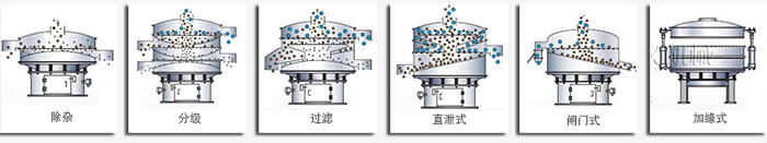 醫(yī)藥振動篩篩分功能有：除雜，分級，過濾，直泄式，閘門式，加緣式等多種可定制結(jié)構(gòu)。