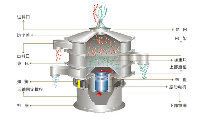 旋振篩結(jié)構(gòu)：進(jìn)料口，防塵蓋，出料口，束環(huán)，彈簧，網(wǎng)架，篩網(wǎng)，加重塊，篩盤，振動電機(jī)，下部重錘。