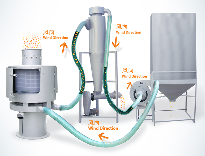 氣流篩篩分順序：物料進(jìn)入氣流篩進(jìn)料口通過風(fēng)向傳送到另一個(gè)配套設(shè)備中進(jìn)行最后進(jìn)行收集。