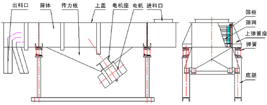 糧食振動(dòng)篩結(jié)構(gòu)：出料口，篩體，傳力板，上蓋，電機(jī)座，電機(jī)，底腿，上彈簧座，篩網(wǎng)等。