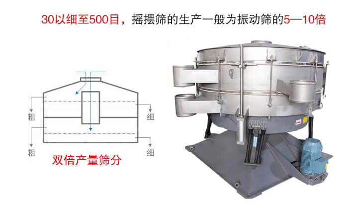 搖擺篩噪音小，產量大特別適合小顆粒和粉狀物料的篩分。