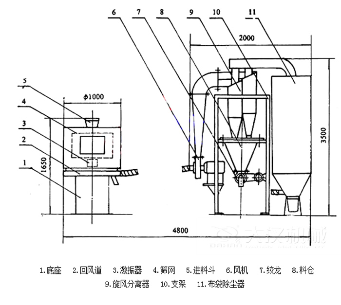  氣流篩分機(jī)包括：底座，回風(fēng)道，激振器，進(jìn)料斗，風(fēng)機(jī)等結(jié)構(gòu)。